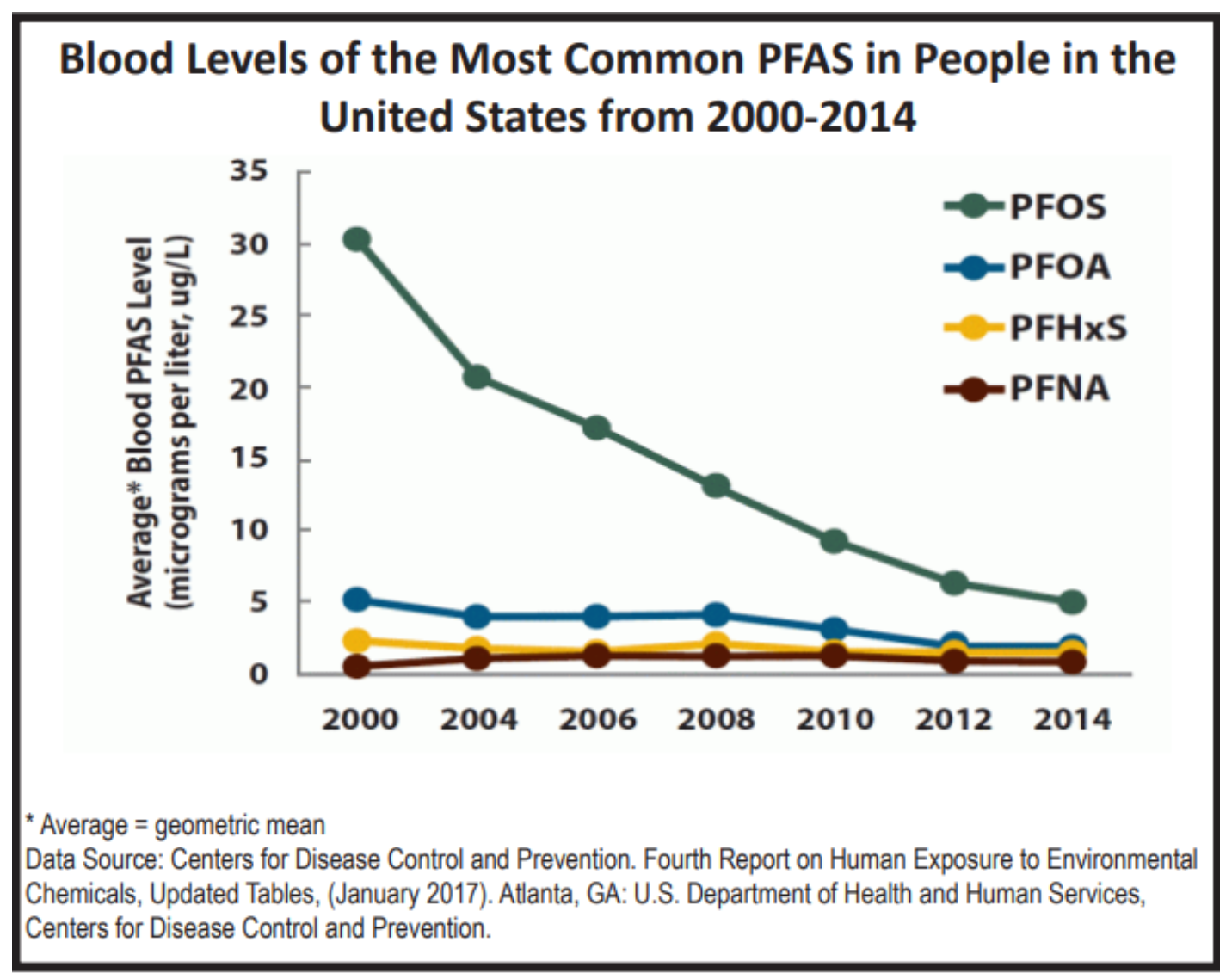 Graph showing blood levels of the most common PFAS in people in the United States from 2000-2014